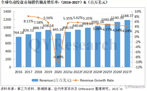2027年前全球市場電動絞盤銷售額及增長率預估值